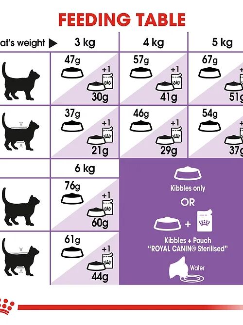 Royal Canin Croquettes pour Chat Stérilisé 2kg thumbnail 4