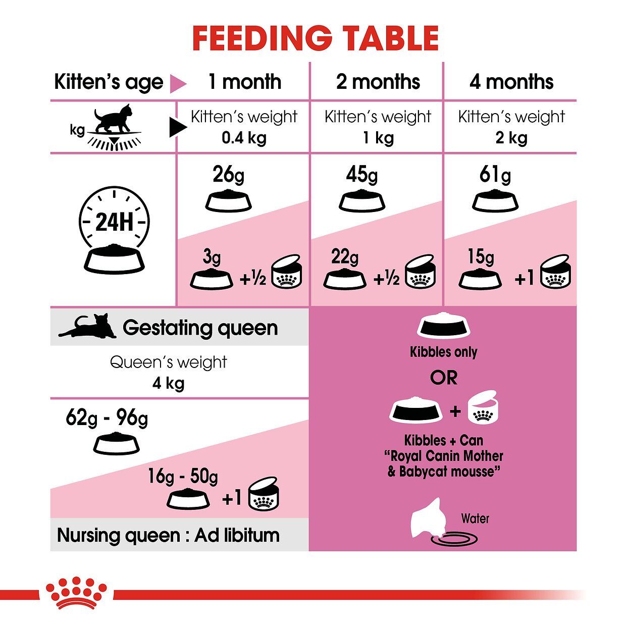 Royal Canin Mother &amp; Babycat 2kg thumbnail 4