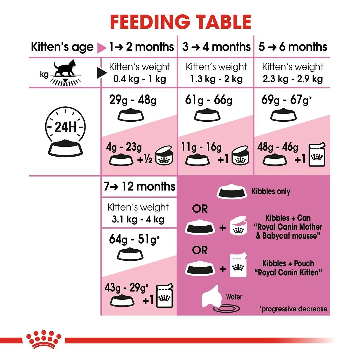 Royal Canin Kitten 4kg thumbnail 4