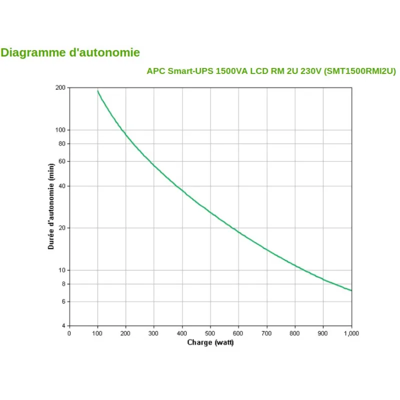 Onduleur Line Interactive Apc 1500 Va Smart-ups - Rack 2u (smt1500rmi2u)